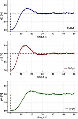 PID control: Resilience with respect to controller implementation